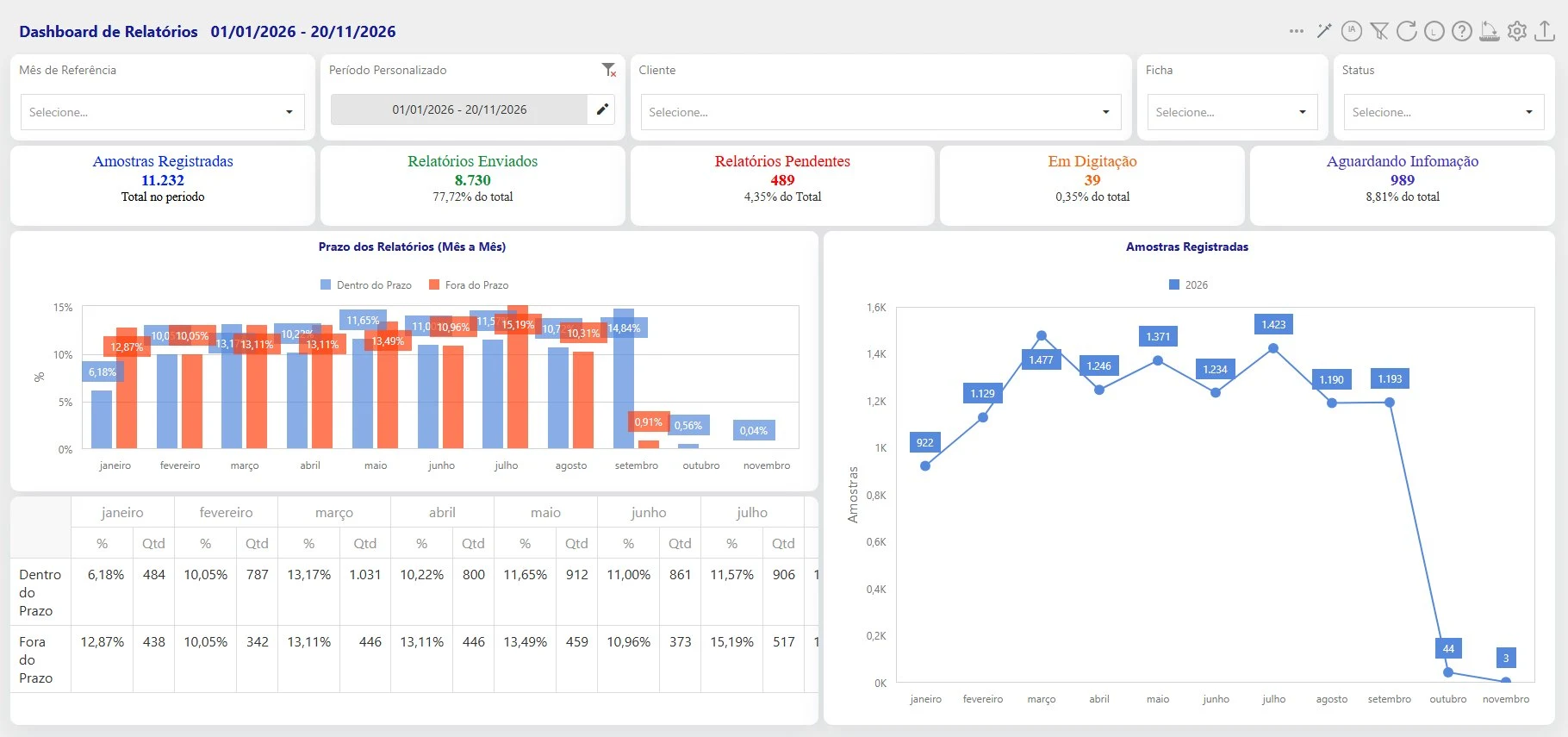 Dashboard de Relatórios com prazos mês a mês e amostras registradas