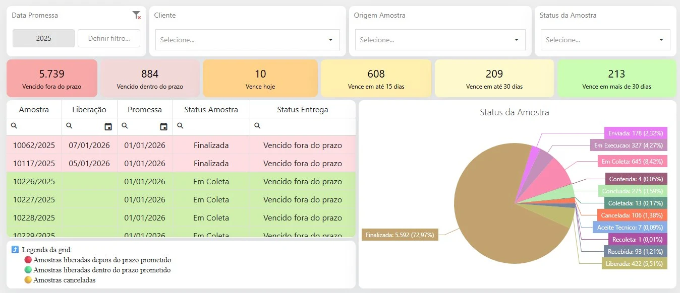 Painel de vencimentos e status das amostras
